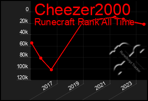 Total Graph of Cheezer2000