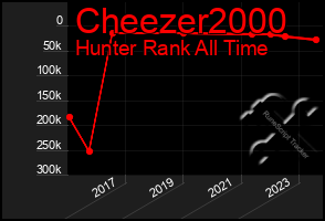 Total Graph of Cheezer2000