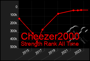 Total Graph of Cheezer2000