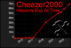 Total Graph of Cheezer2000