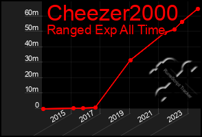 Total Graph of Cheezer2000