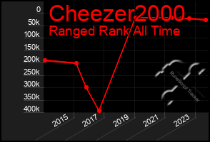 Total Graph of Cheezer2000