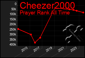 Total Graph of Cheezer2000