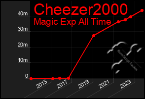 Total Graph of Cheezer2000