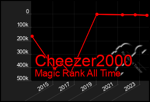 Total Graph of Cheezer2000