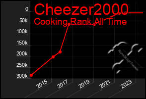 Total Graph of Cheezer2000