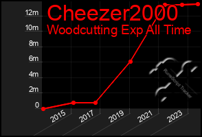 Total Graph of Cheezer2000