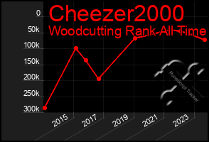 Total Graph of Cheezer2000