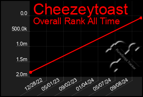 Total Graph of Cheezeytoast