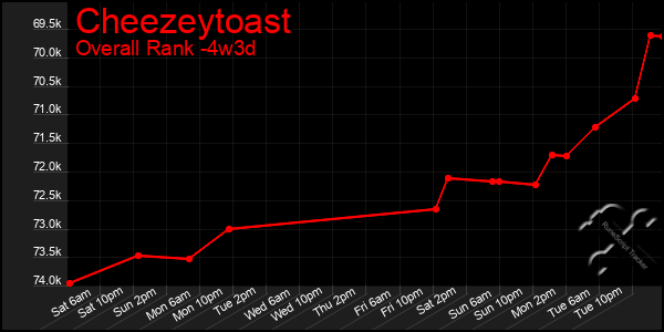 Last 31 Days Graph of Cheezeytoast