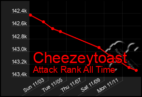 Total Graph of Cheezeytoast