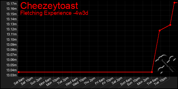 Last 31 Days Graph of Cheezeytoast