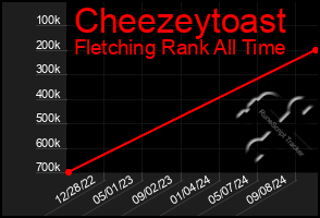 Total Graph of Cheezeytoast