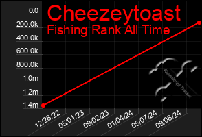 Total Graph of Cheezeytoast