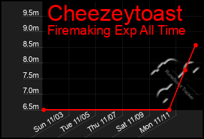 Total Graph of Cheezeytoast