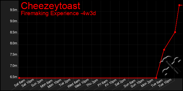 Last 31 Days Graph of Cheezeytoast