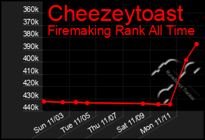 Total Graph of Cheezeytoast