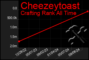 Total Graph of Cheezeytoast