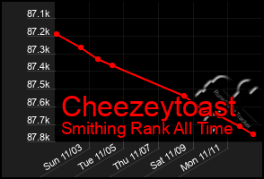 Total Graph of Cheezeytoast