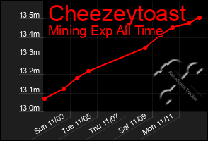 Total Graph of Cheezeytoast