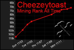 Total Graph of Cheezeytoast