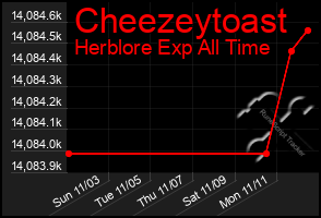 Total Graph of Cheezeytoast