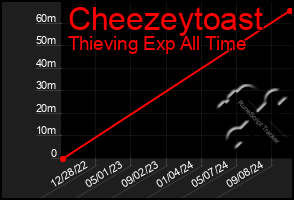 Total Graph of Cheezeytoast