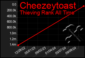 Total Graph of Cheezeytoast