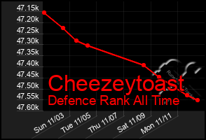 Total Graph of Cheezeytoast