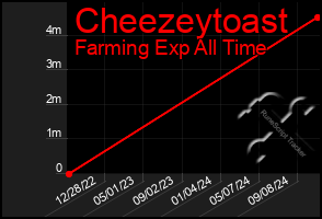 Total Graph of Cheezeytoast