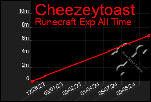 Total Graph of Cheezeytoast