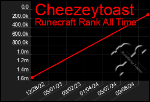 Total Graph of Cheezeytoast