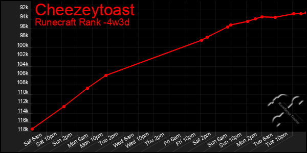 Last 31 Days Graph of Cheezeytoast