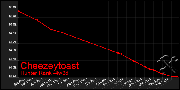 Last 31 Days Graph of Cheezeytoast