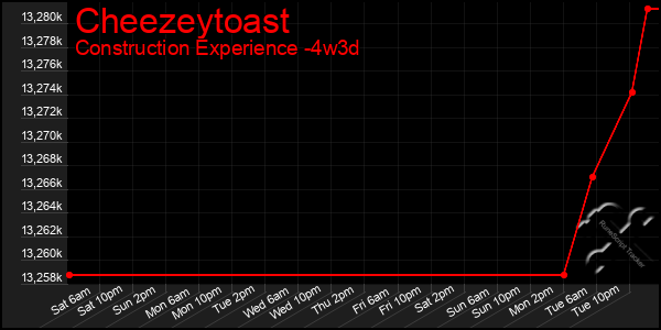 Last 31 Days Graph of Cheezeytoast