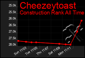 Total Graph of Cheezeytoast