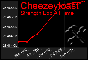 Total Graph of Cheezeytoast