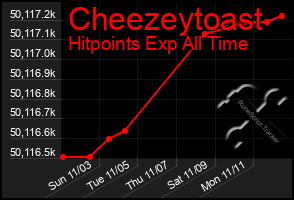 Total Graph of Cheezeytoast