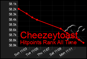 Total Graph of Cheezeytoast