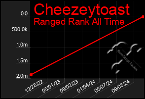 Total Graph of Cheezeytoast