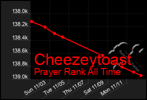 Total Graph of Cheezeytoast