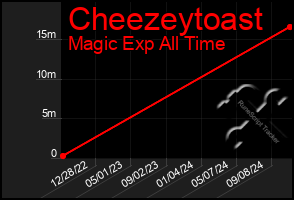 Total Graph of Cheezeytoast