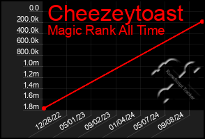 Total Graph of Cheezeytoast