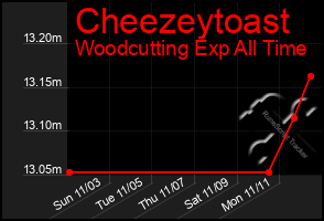 Total Graph of Cheezeytoast