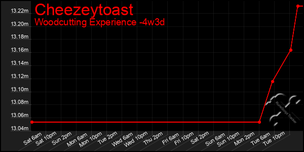 Last 31 Days Graph of Cheezeytoast