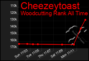 Total Graph of Cheezeytoast