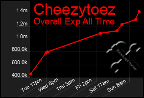 Total Graph of Cheezytoez