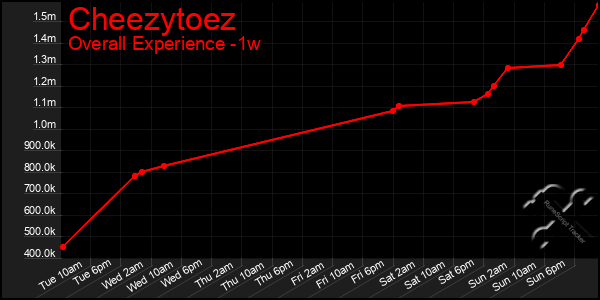 1 Week Graph of Cheezytoez