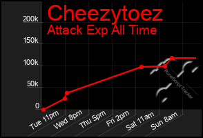 Total Graph of Cheezytoez