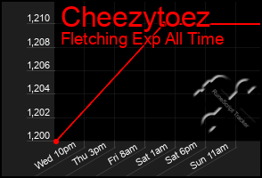 Total Graph of Cheezytoez
